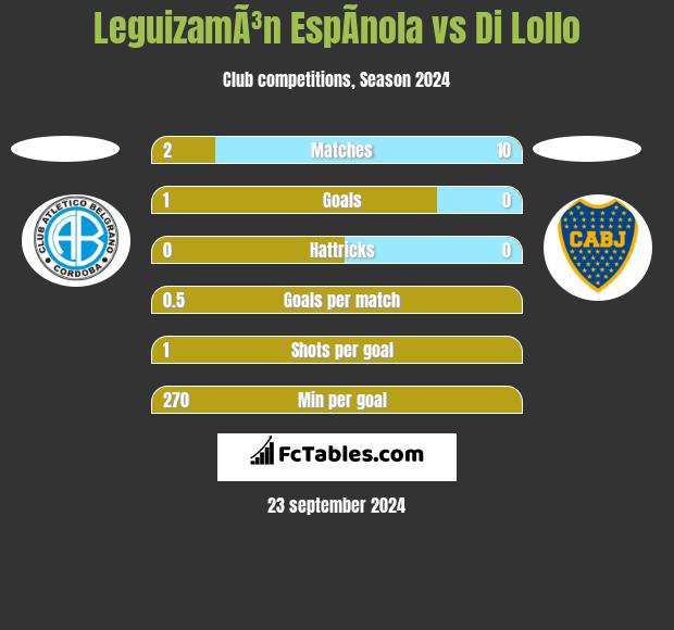 LeguizamÃ³n EspÃ­nola vs Di Lollo h2h player stats