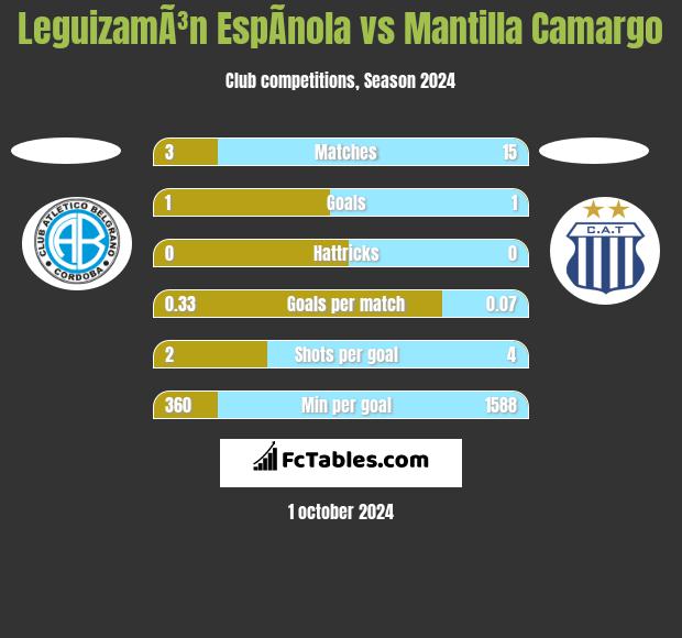 LeguizamÃ³n EspÃ­nola vs Mantilla Camargo h2h player stats