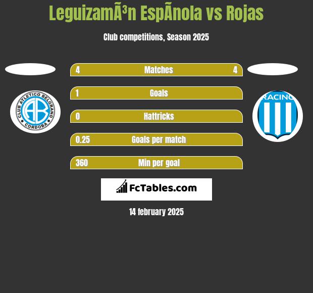 LeguizamÃ³n EspÃ­nola vs Rojas h2h player stats