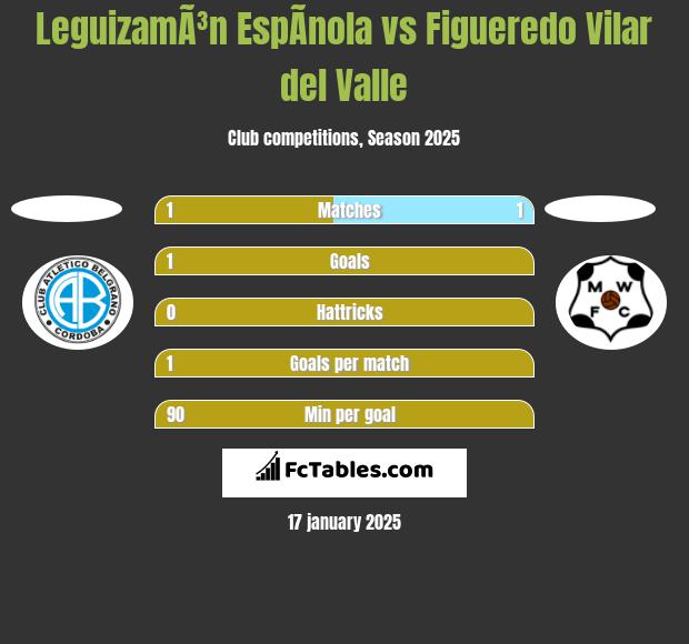 LeguizamÃ³n EspÃ­nola vs Figueredo Vilar del Valle h2h player stats