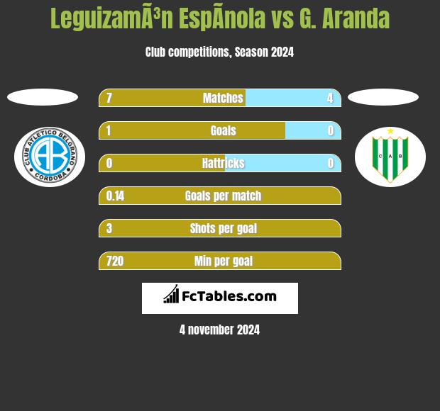 LeguizamÃ³n EspÃ­nola vs G. Aranda h2h player stats