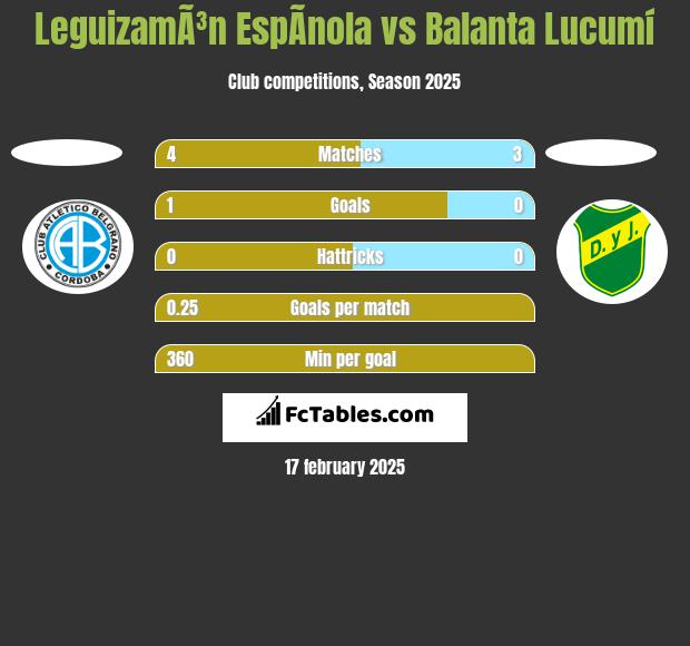 LeguizamÃ³n EspÃ­nola vs Balanta Lucumí h2h player stats