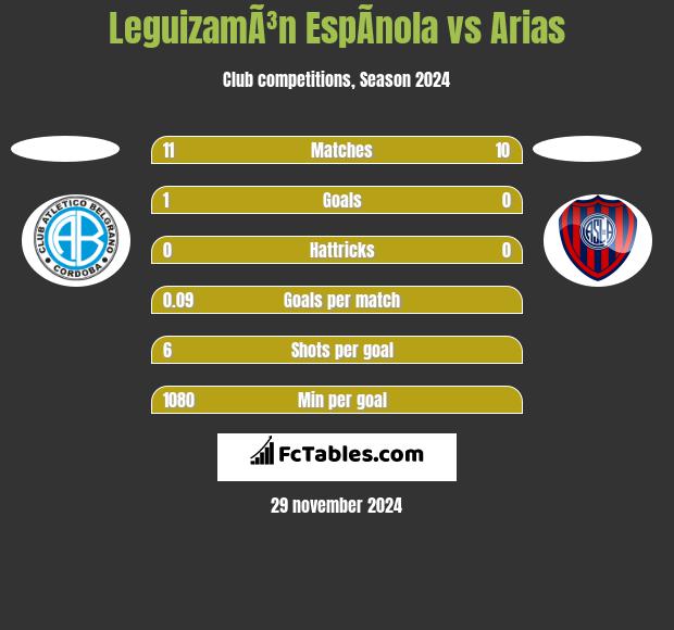 LeguizamÃ³n EspÃ­nola vs Arias h2h player stats