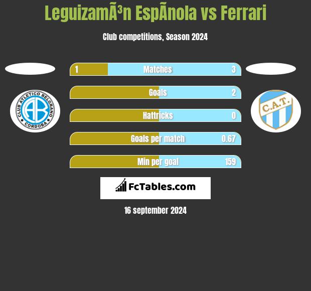 LeguizamÃ³n EspÃ­nola vs Ferrari h2h player stats