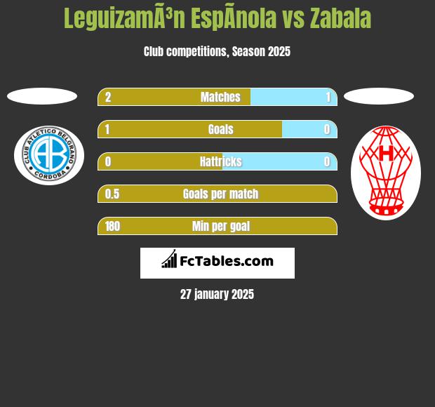 LeguizamÃ³n EspÃ­nola vs Zabala h2h player stats