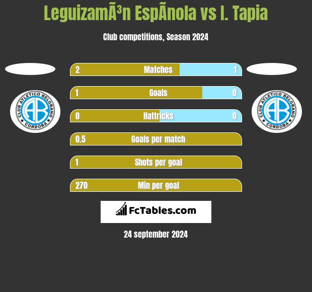 LeguizamÃ³n EspÃ­nola vs I. Tapia h2h player stats