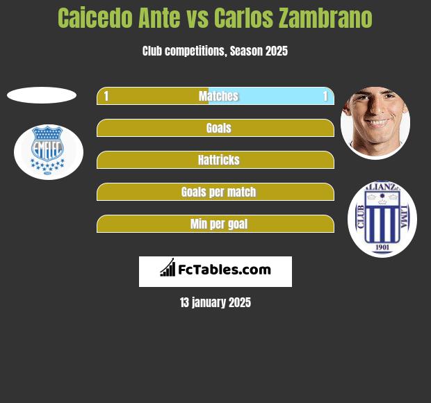 Caicedo Ante vs Carlos Zambrano h2h player stats