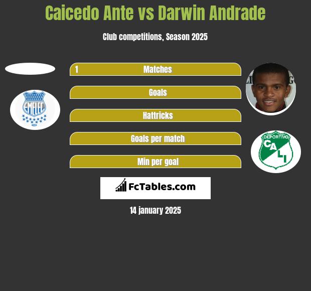 Caicedo Ante vs Darwin Andrade h2h player stats