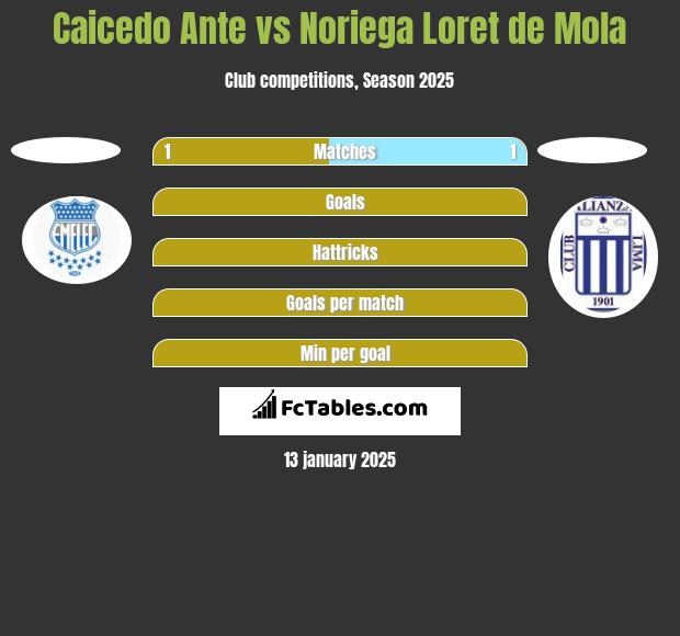 Caicedo Ante vs Noriega Loret de Mola h2h player stats