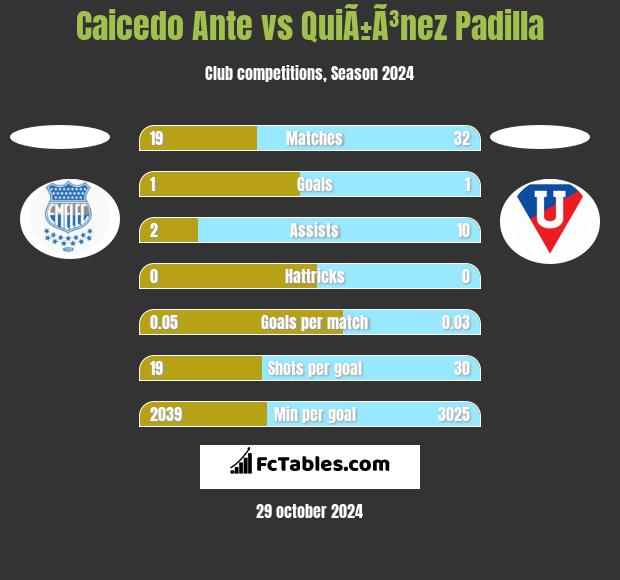 Caicedo Ante vs QuiÃ±Ã³nez Padilla h2h player stats