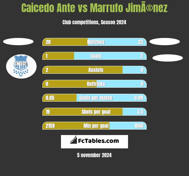 Caicedo Ante vs Marrufo JimÃ©nez h2h player stats