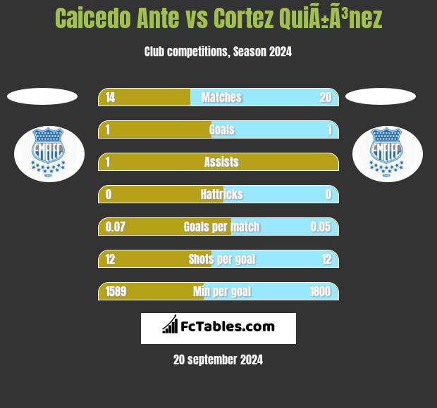 Caicedo Ante vs Cortez QuiÃ±Ã³nez h2h player stats