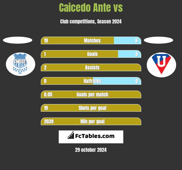 Caicedo Ante vs  h2h player stats