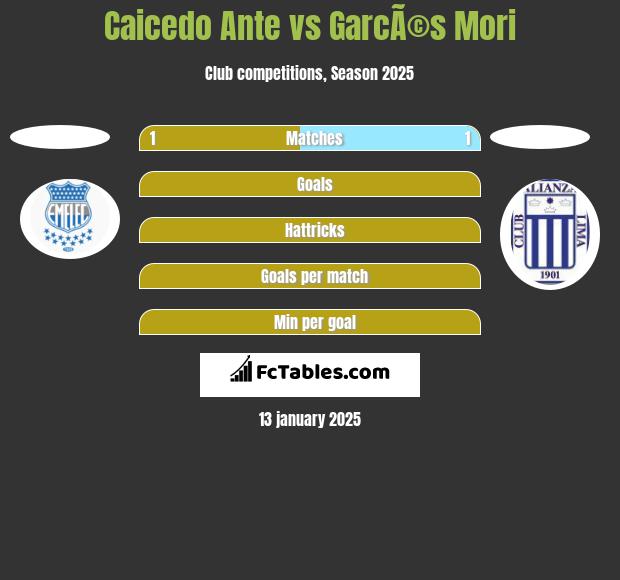 Caicedo Ante vs GarcÃ©s Mori h2h player stats