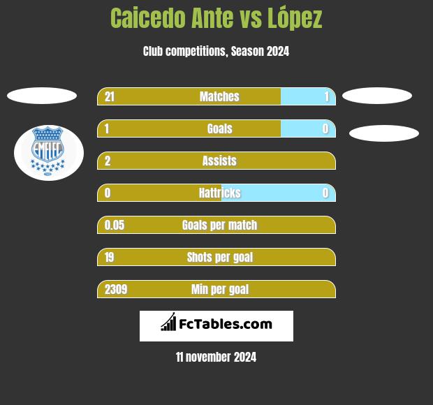 Caicedo Ante vs López h2h player stats