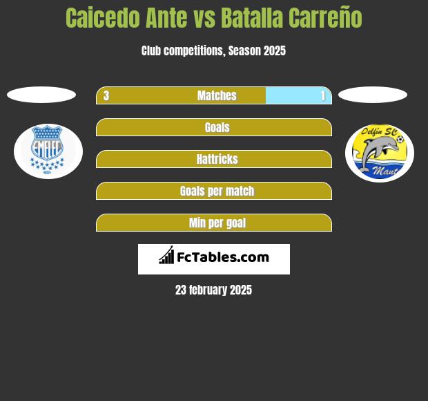 Caicedo Ante vs Batalla Carreño h2h player stats