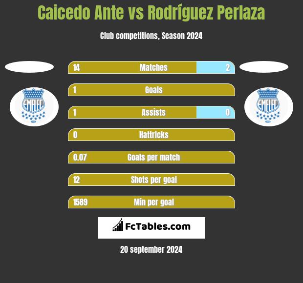 Caicedo Ante vs Rodríguez Perlaza h2h player stats