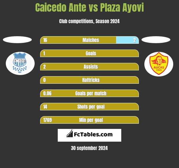 Caicedo Ante vs Plaza Ayovi h2h player stats