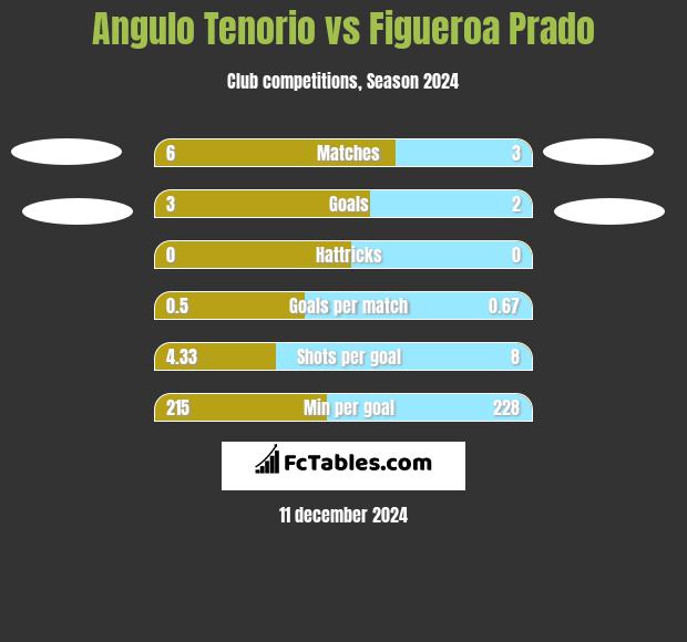 Angulo Tenorio vs Figueroa Prado h2h player stats