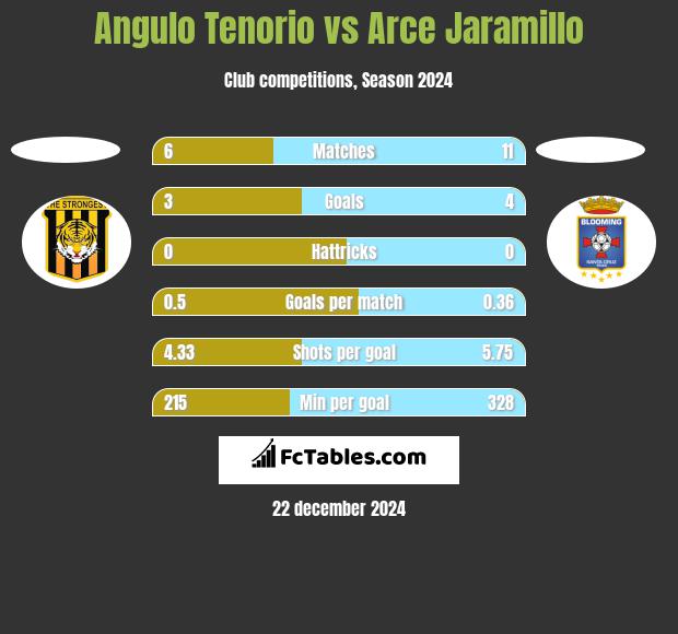 Angulo Tenorio vs Arce Jaramillo h2h player stats