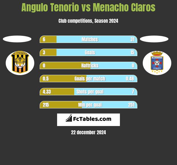 Angulo Tenorio vs Menacho Claros h2h player stats