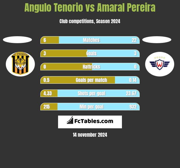 Angulo Tenorio vs Amaral Pereira h2h player stats