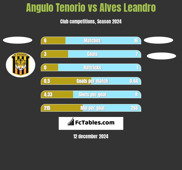 Angulo Tenorio vs Alves Leandro h2h player stats