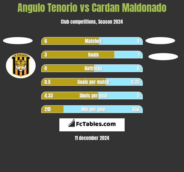 Angulo Tenorio vs Cardan Maldonado h2h player stats