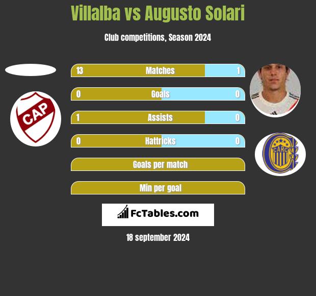 Villalba vs Augusto Solari h2h player stats