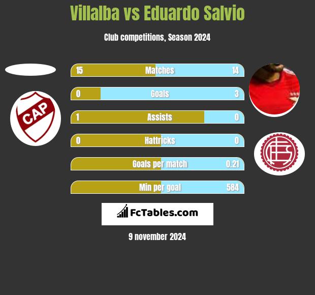 Villalba vs Eduardo Salvio h2h player stats