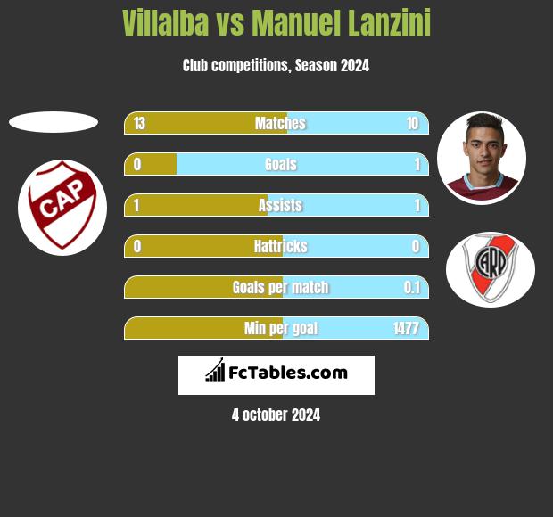 Villalba vs Manuel Lanzini h2h player stats