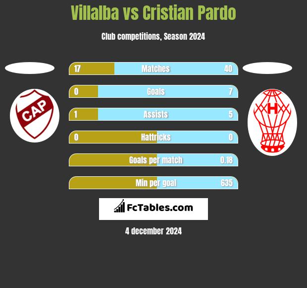 Villalba vs Cristian Pardo h2h player stats