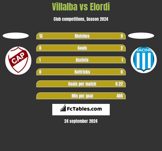 Villalba vs Elordi h2h player stats