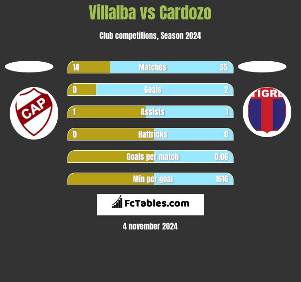 Villalba vs Cardozo h2h player stats