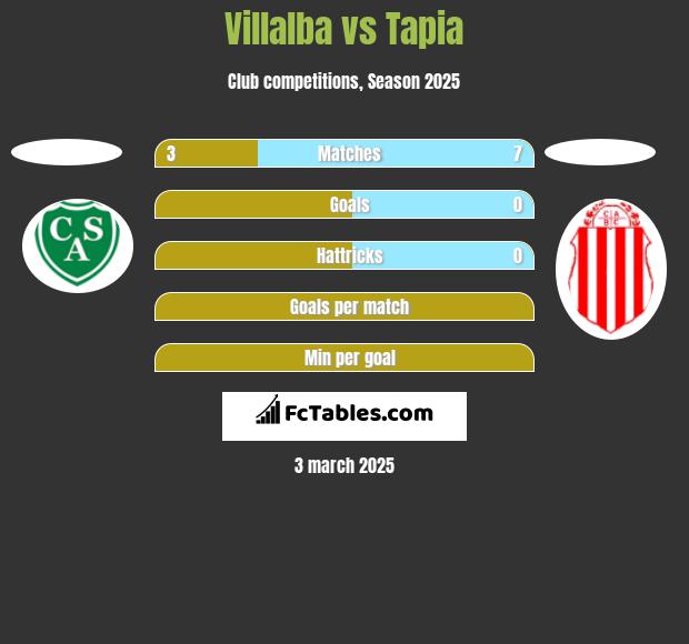 Villalba vs Tapia h2h player stats