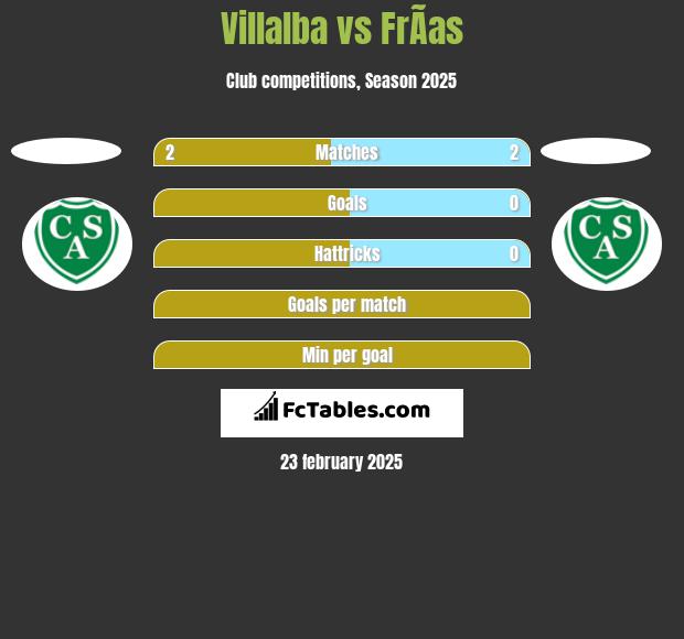 Villalba vs FrÃ­as h2h player stats