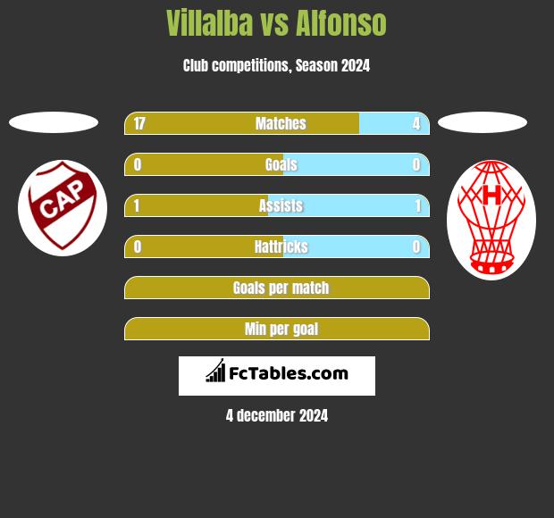 Villalba vs Alfonso h2h player stats