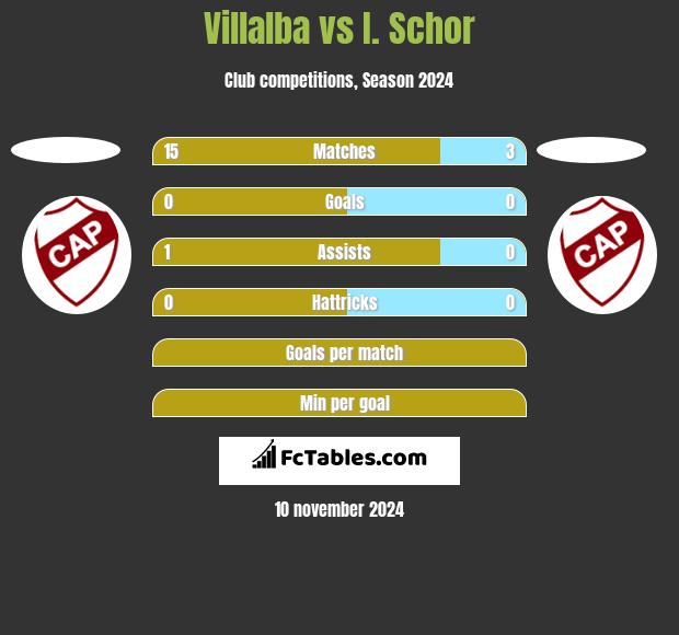 Villalba vs I. Schor h2h player stats