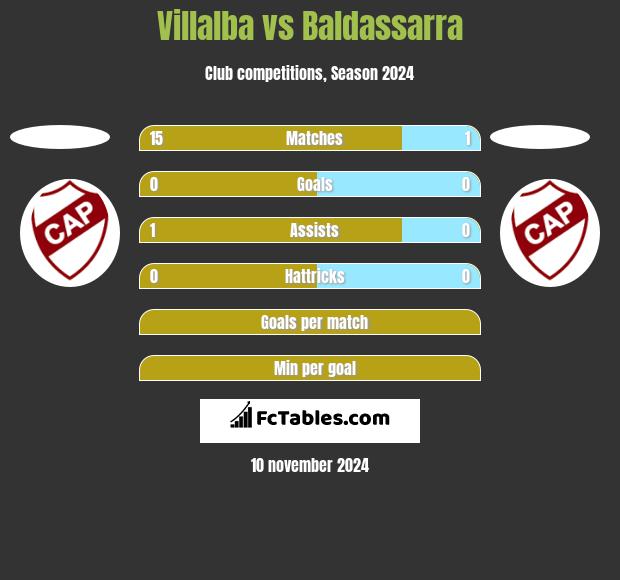 Villalba vs Baldassarra h2h player stats