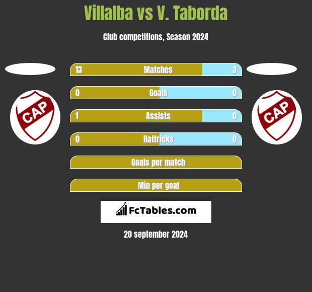 Villalba vs V. Taborda h2h player stats