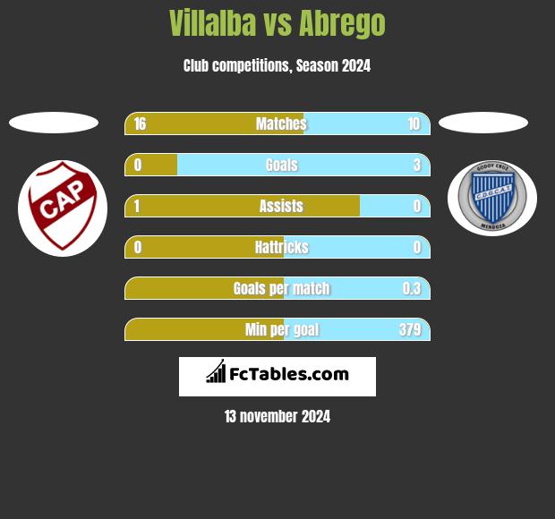 Villalba vs Abrego h2h player stats