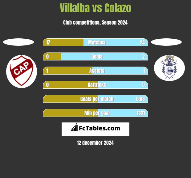 Villalba vs Colazo h2h player stats