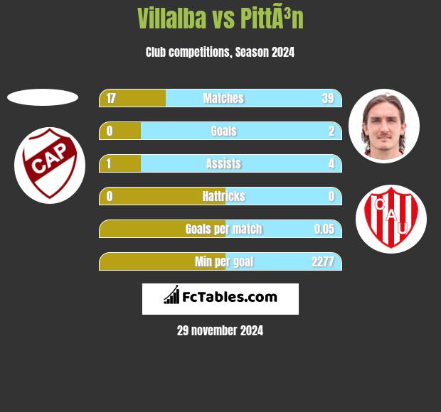 Villalba vs PittÃ³n h2h player stats