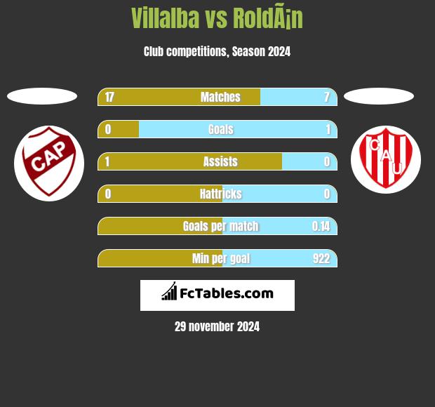 Villalba vs RoldÃ¡n h2h player stats