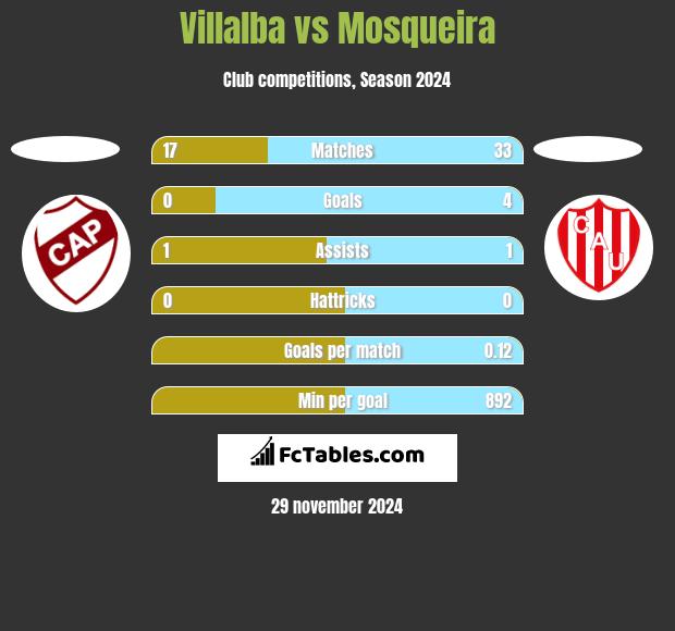 Villalba vs Mosqueira h2h player stats