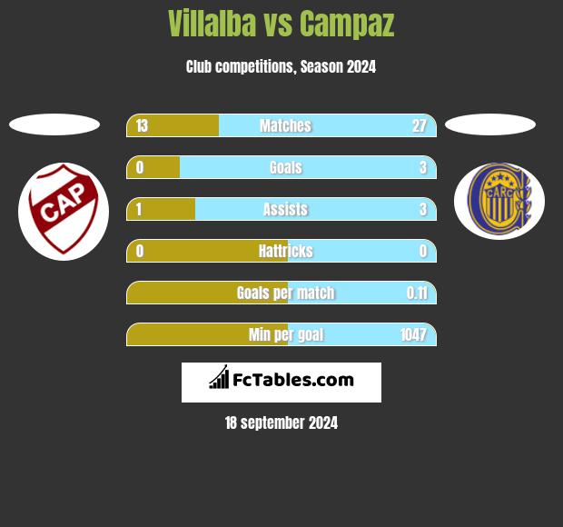 Villalba vs Campaz h2h player stats