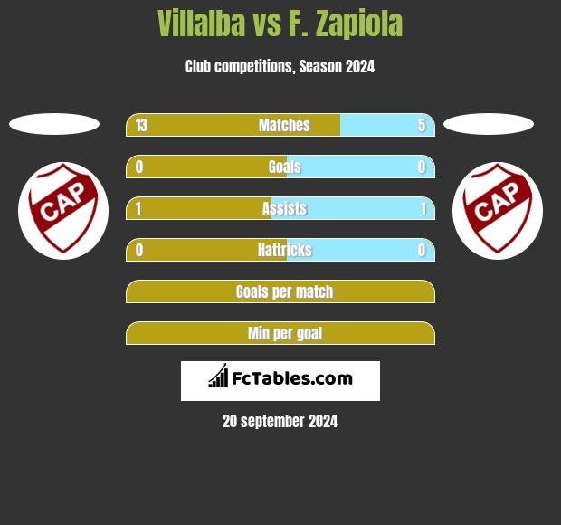 Villalba vs F. Zapiola h2h player stats