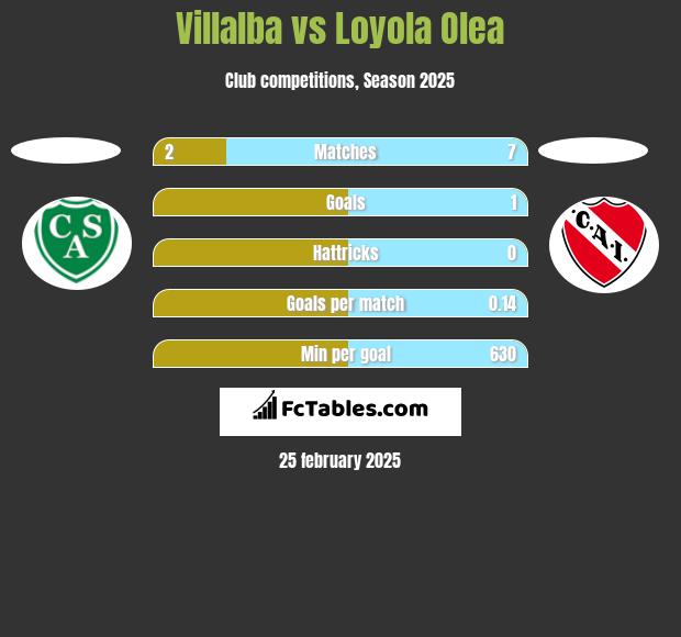 Villalba vs Loyola Olea h2h player stats