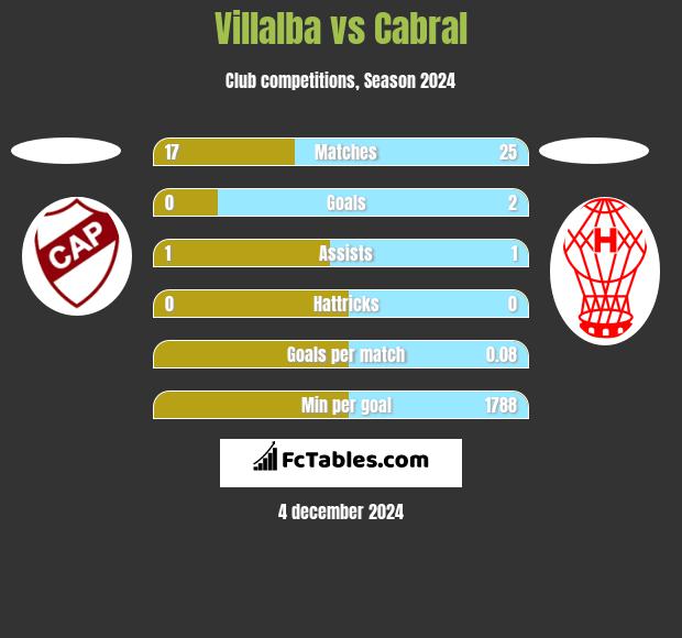 Villalba vs Cabral h2h player stats