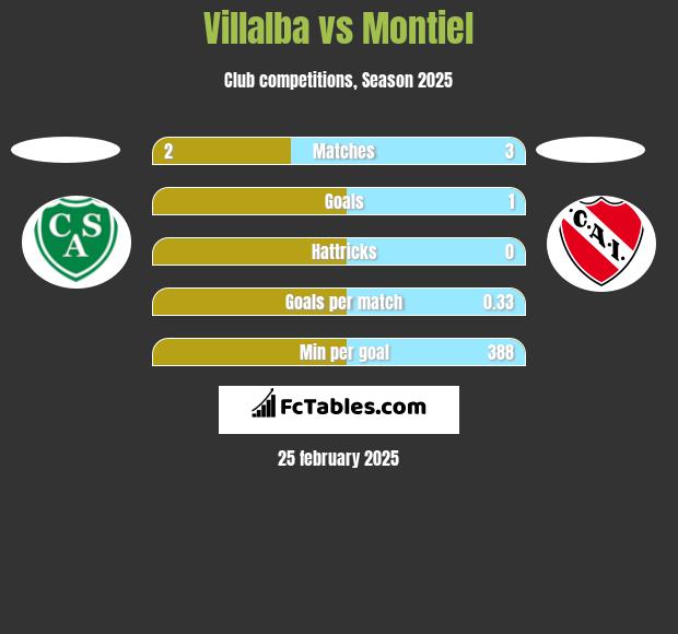 Villalba vs Montiel h2h player stats